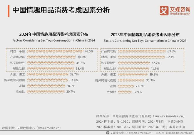 品行业消费者洞察分析：消费者价值观念开放mg不朽情缘游戏平台2024年中国情趣用(图1)