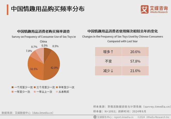 品行业消费者洞察分析：消费者价值观念开放mg不朽情缘游戏平台2024年中国情趣用(图3)