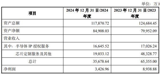 2标的 1标的去年营收净利双降不朽情缘破发连亏股概伦电子拟买