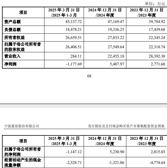 技75%股份 标的Q1亏损去年营收降不朽情缘试玩网站慈星股份拟买顺义科(图2)