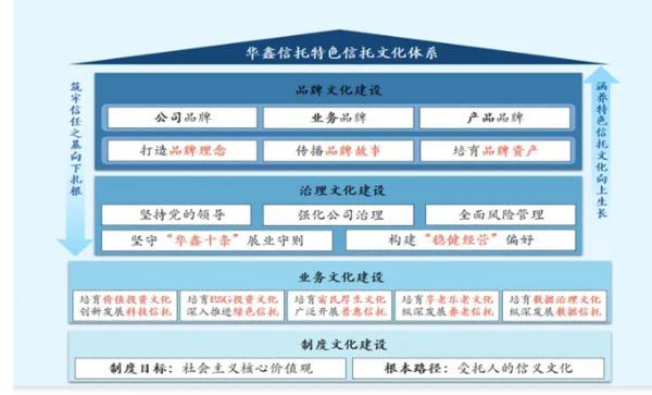 深耕信托文化筑牢发展根基 创新普惠金融服务实体经济不朽情缘平台登录入口华鑫信托党委书记、董事长朱勇：(图1)